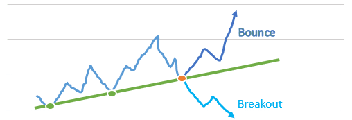 Bounce and breakout