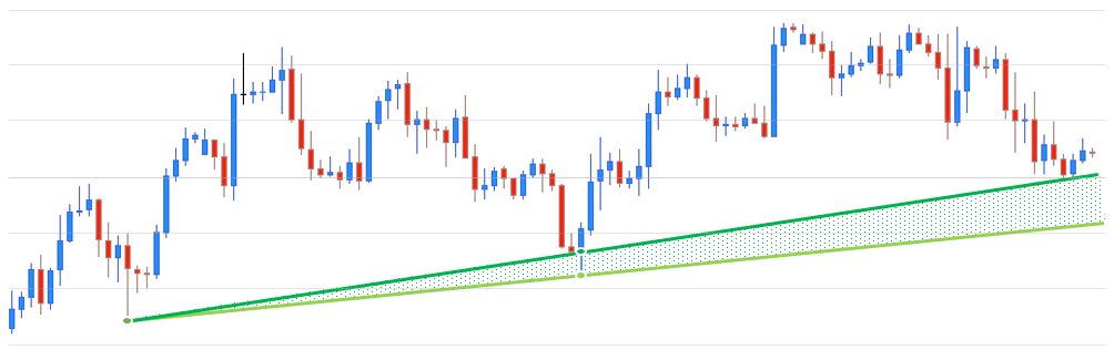 Close vs high trendline