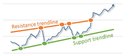 How to trade using trendlines – support and resistance example