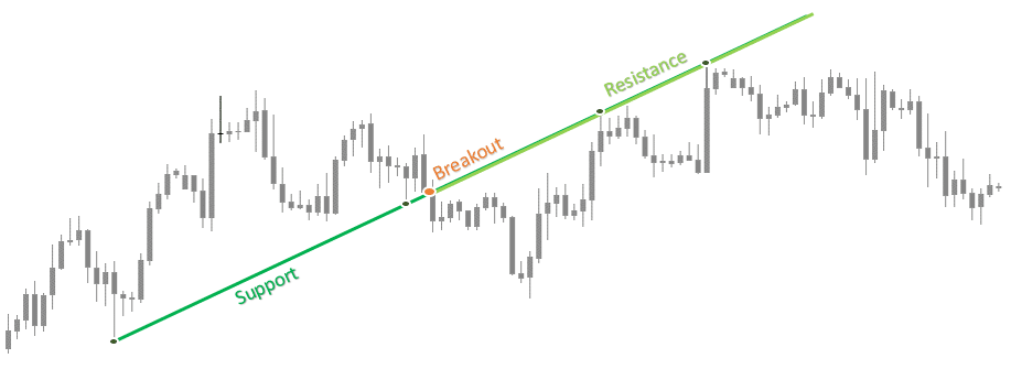 Support turns to resistance