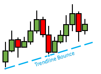 How to trade using trendlines - Trendline bounce