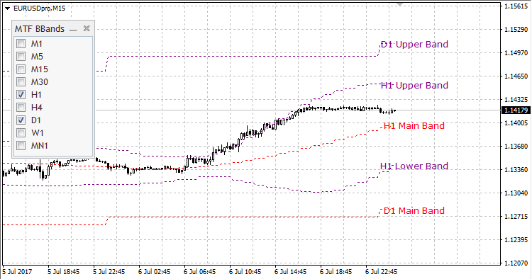 MTF Bollinger Bands example