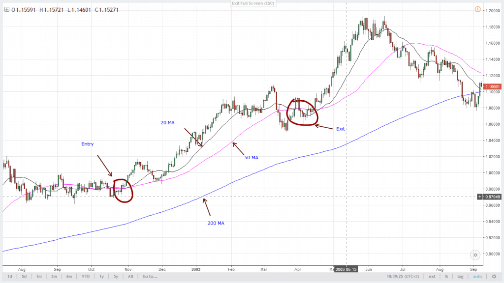Moving Averages vs Trend Lines - Simple Moving Averages example - Buy Entry and Exit