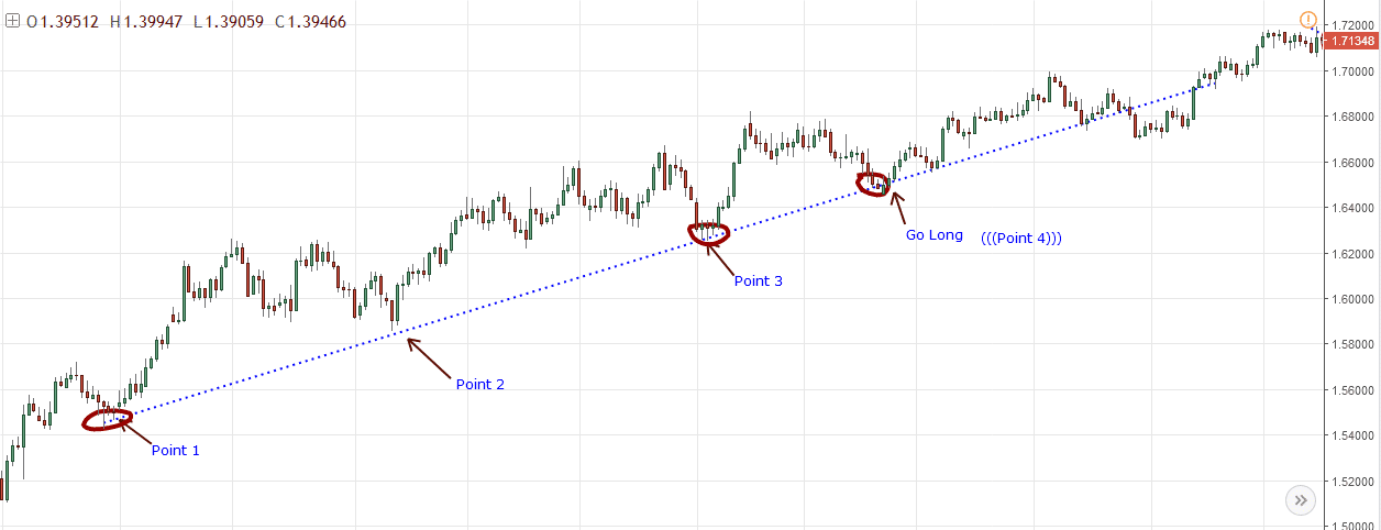 Trend Lines Buy Entry and Exit