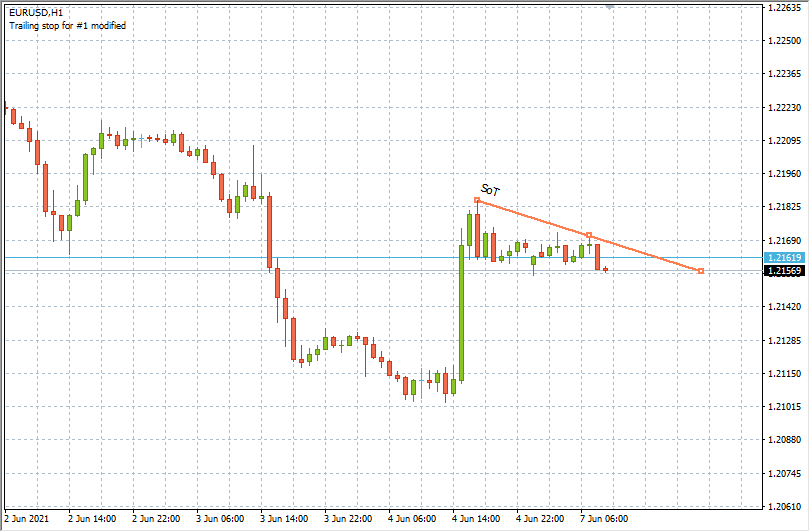 Example of the Trendline EA executing a Sell on Touch command
