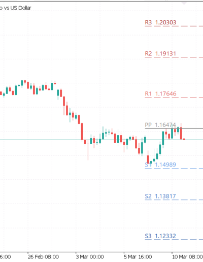 Fxtt Pivot Points Indicator for MT5