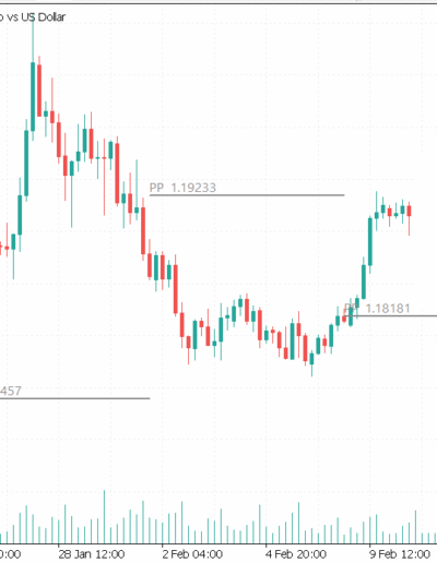 Pivot Points Breakout Example