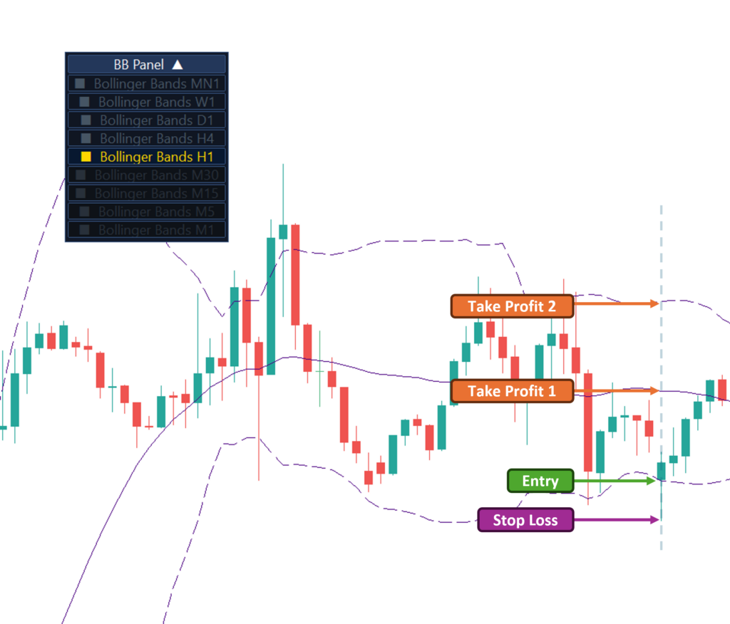 Bollinger Bands mean reversion buy setup on GBP/USD H1 chart in MT5 with entry stop-loss and take-profit annotated