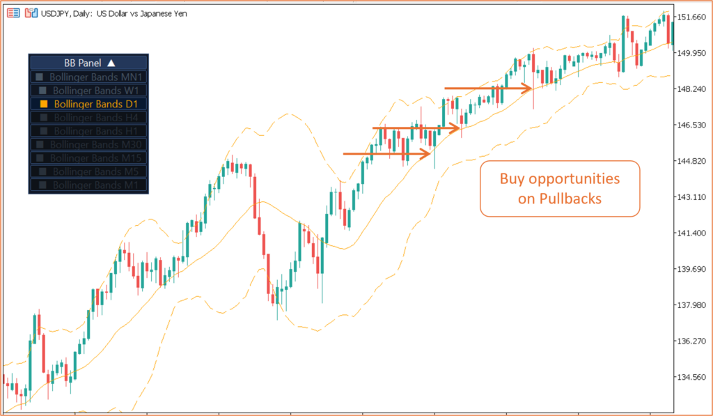 Price riding the upper Bollinger Band during a strong uptrend on JPY/USD D1 chart in MT5 with pullback entries annotated