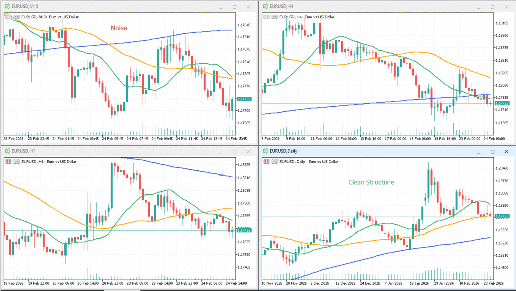 Forex timeframe comparison showing M15, H1, H4, and D1 signal clarity