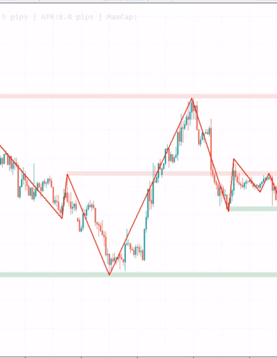 FXTT ZigZag Zones MT5 support resistance zones