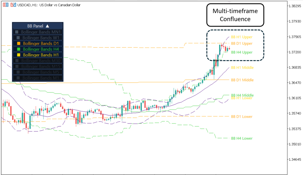 MTF Bollinger Bands MT5 indicator showing H1 H4 and Daily bands simultaneously on USD/CAD chart highlighting multi-timeframe confluence