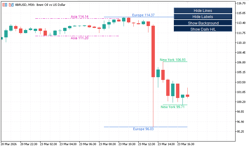 FXTT Session High Low MT5 indicator showing Asia, Europe and New York session levels on a forex chart