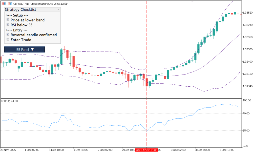Strategy Checklist MT5 indicator showing Bollinger Bands mean reversion trade checklist on chart