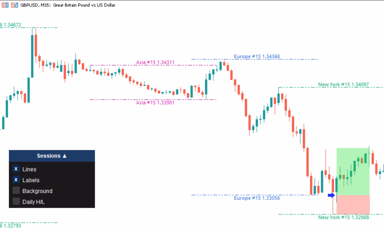Session High Low Forex: How to Time Better Entries 8 GBP/USD M15 chart example of a false breakout at the London session low at the New York open — reversal entry setup